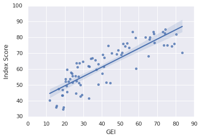 Regressing social mobility index on the Global Entrepreneurship Index